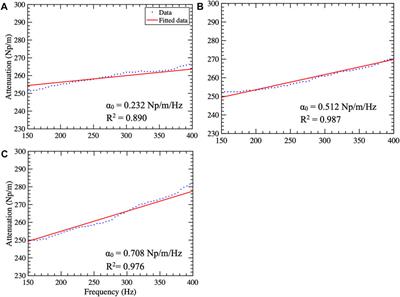 Merging single-track location Elastographic imaging with the frequency shift method improves shear wave attenuation measurements